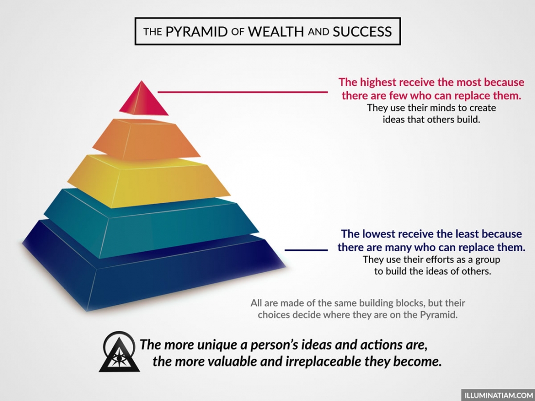 wealth pyramid united states - Ilustrasi 2